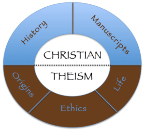 Christian Theism Summary Diagram